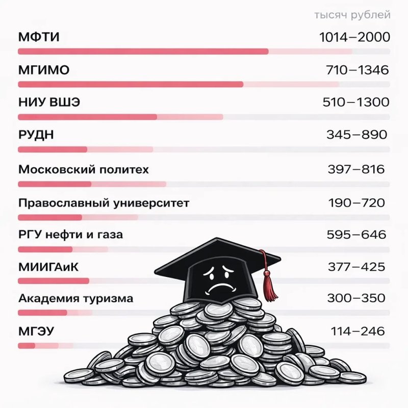 Московские вузы опубликовали цены на обучение на 2026–2027 год