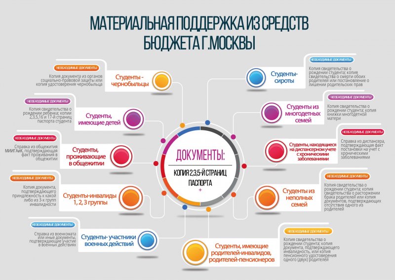 Материальная поддержка студентов МИИГАиК